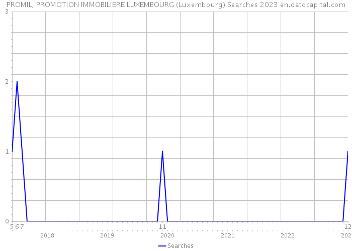 PROMIL, PROMOTION IMMOBILIERE LUXEMBOURG (Luxembourg) Searches 2023 