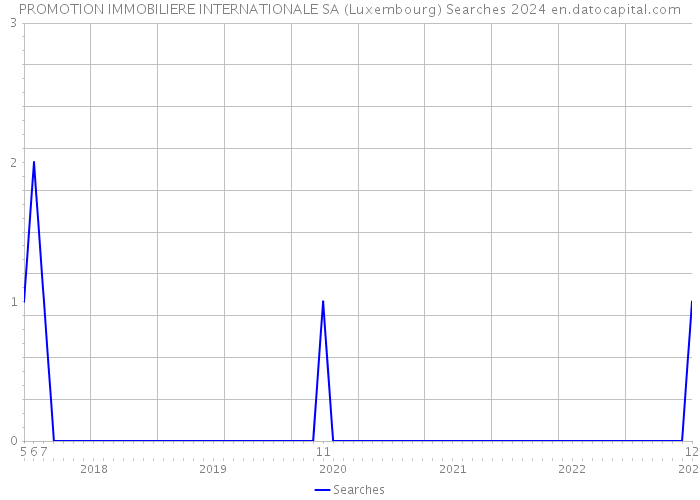 PROMOTION IMMOBILIERE INTERNATIONALE SA (Luxembourg) Searches 2024 