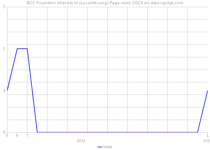 BCC Founders Interest IV (Luxembourg) Page visits 2024 