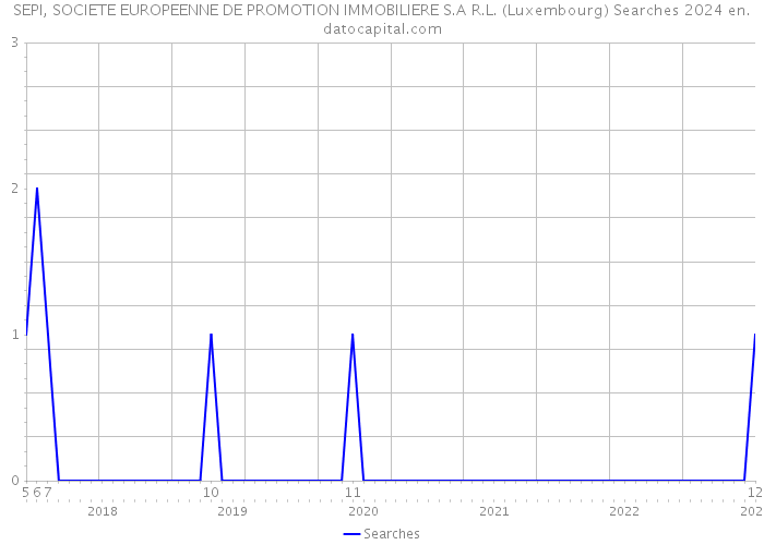 SEPI, SOCIETE EUROPEENNE DE PROMOTION IMMOBILIERE S.A R.L. (Luxembourg) Searches 2024 