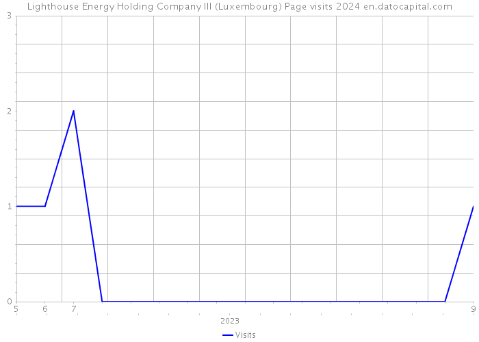 Lighthouse Energy Holding Company III (Luxembourg) Page visits 2024 