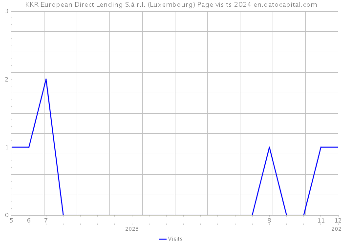KKR European Direct Lending S.à r.l. (Luxembourg) Page visits 2024 