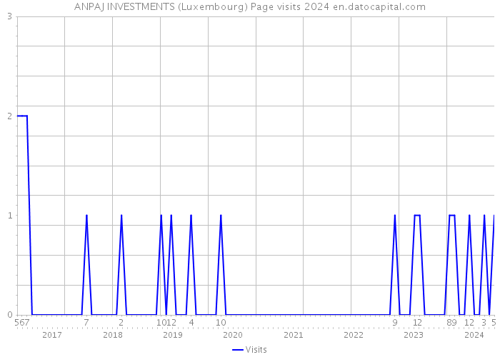 ANPAJ INVESTMENTS (Luxembourg) Page visits 2024 