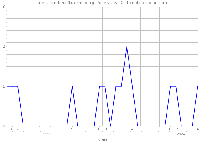 Laurent Zandona (Luxembourg) Page visits 2024 