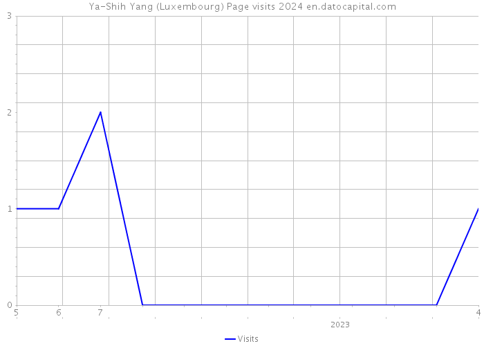 Ya-Shih Yang (Luxembourg) Page visits 2024 