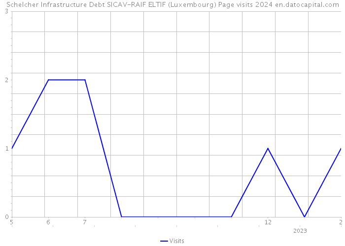 Schelcher Infrastructure Debt SICAV-RAIF ELTIF (Luxembourg) Page visits 2024 