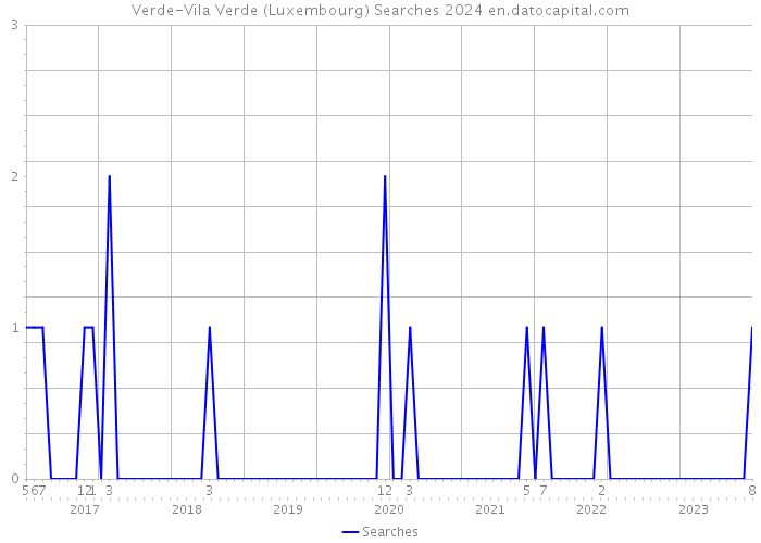 Verde-Vila Verde (Luxembourg) Searches 2024 