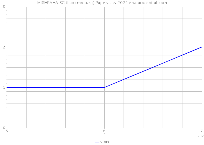 MISHPAHA SC (Luxembourg) Page visits 2024 
