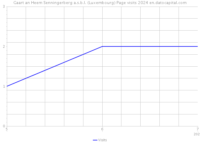 Gaart an Heem Senningerberg a.s.b.l. (Luxembourg) Page visits 2024 