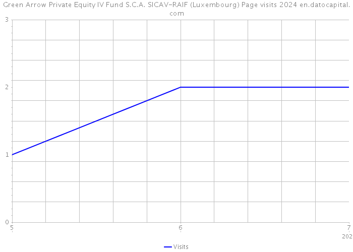 Green Arrow Private Equity IV Fund S.C.A. SICAV-RAIF (Luxembourg) Page visits 2024 