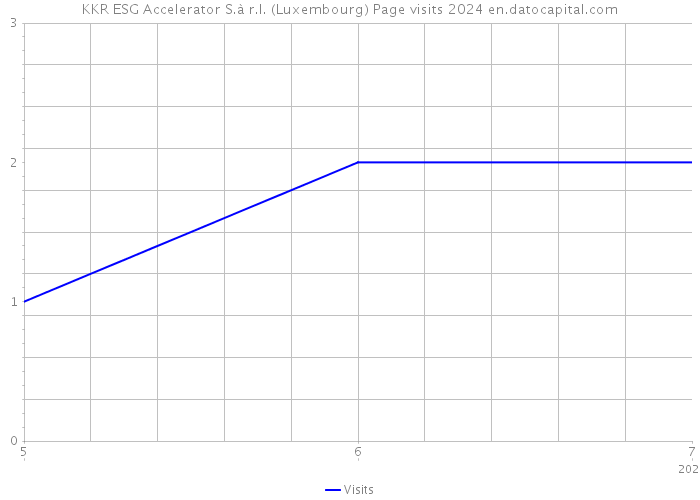KKR ESG Accelerator S.à r.l. (Luxembourg) Page visits 2024 