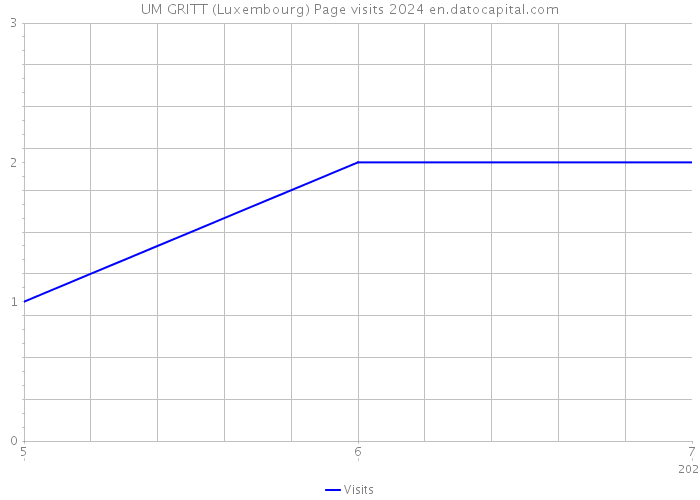 UM GRITT (Luxembourg) Page visits 2024 
