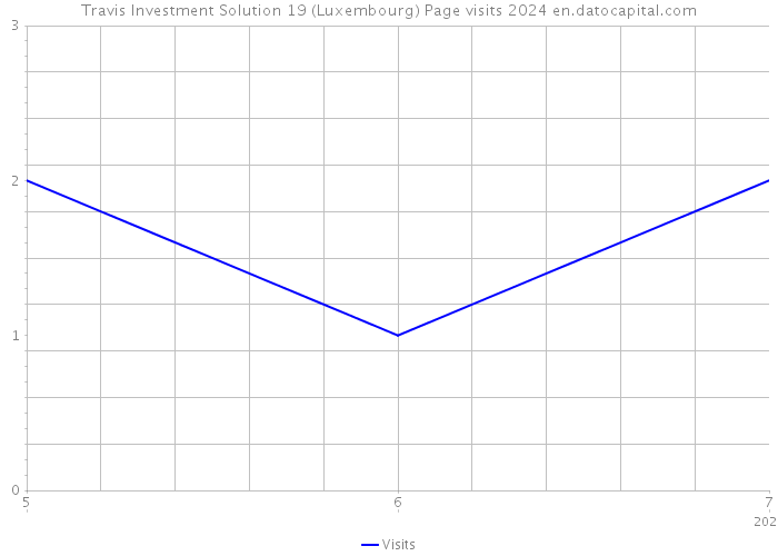 Travis Investment Solution 19 (Luxembourg) Page visits 2024 