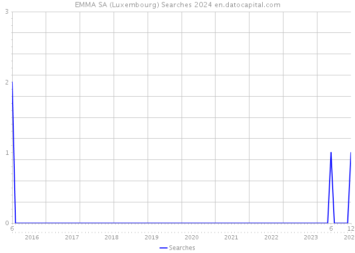 EMMA SA (Luxembourg) Searches 2024 