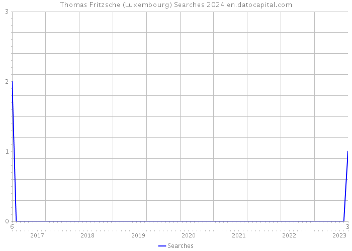 Thomas Fritzsche (Luxembourg) Searches 2024 