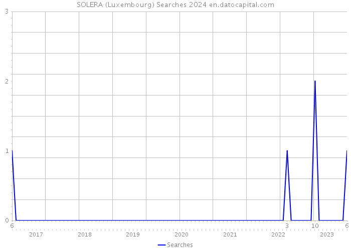 SOLERA (Luxembourg) Searches 2024 