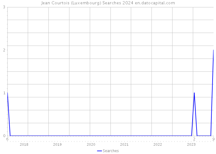 Jean Courtois (Luxembourg) Searches 2024 