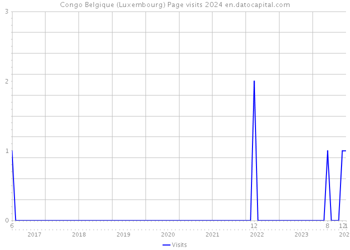 Congo Belgique (Luxembourg) Page visits 2024 