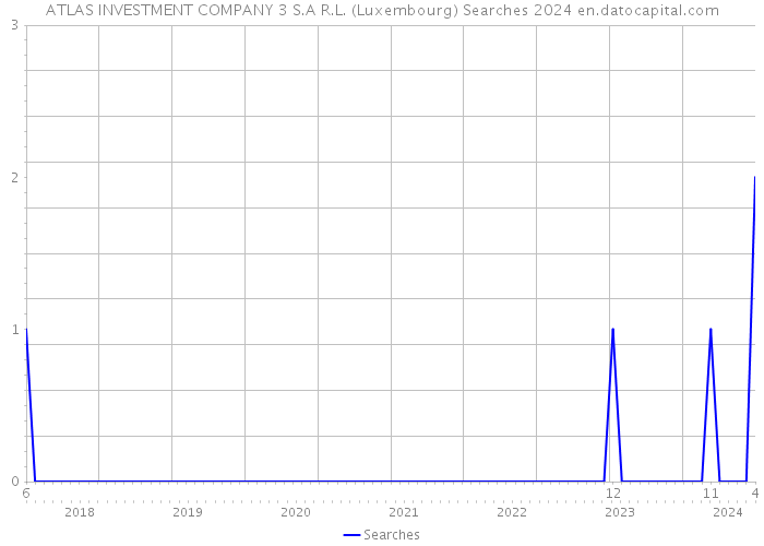 ATLAS INVESTMENT COMPANY 3 S.A R.L. (Luxembourg) Searches 2024 