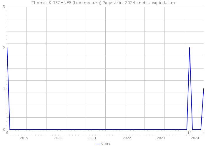 Thomas KIRSCHNER (Luxembourg) Page visits 2024 