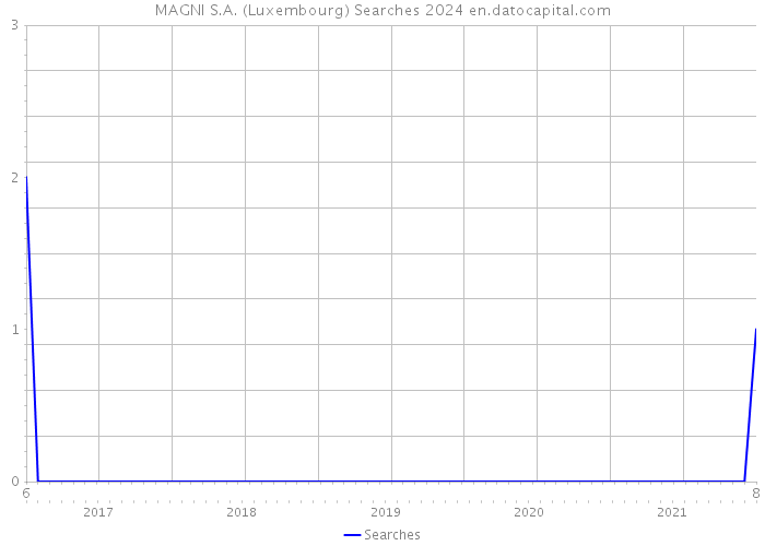 MAGNI S.A. (Luxembourg) Searches 2024 