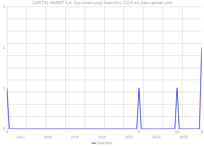 CAPITAL INVEST S.A. (Luxembourg) Searches 2024 
