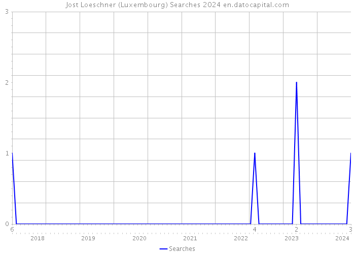 Jost Loeschner (Luxembourg) Searches 2024 