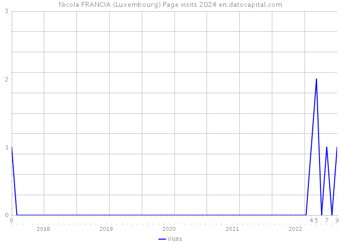 Nicola FRANCIA (Luxembourg) Page visits 2024 