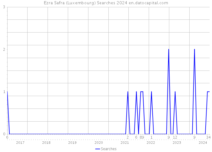 Ezra Safra (Luxembourg) Searches 2024 