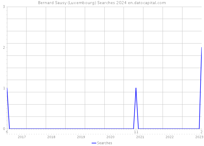 Bernard Sausy (Luxembourg) Searches 2024 