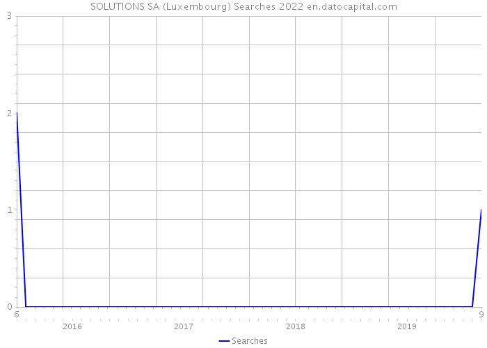 SOLUTIONS SA (Luxembourg) Searches 2022 