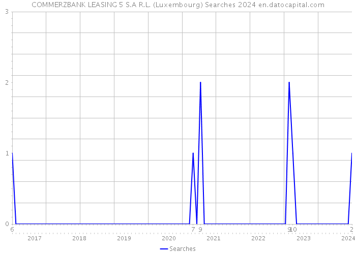 COMMERZBANK LEASING 5 S.A R.L. (Luxembourg) Searches 2024 