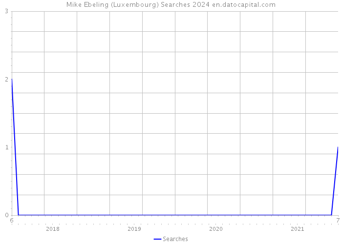 Mike Ebeling (Luxembourg) Searches 2024 