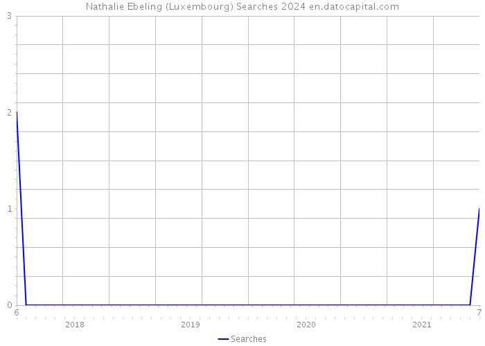 Nathalie Ebeling (Luxembourg) Searches 2024 