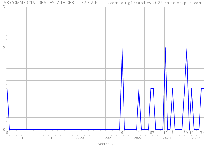 AB COMMERCIAL REAL ESTATE DEBT - B2 S.A R.L. (Luxembourg) Searches 2024 
