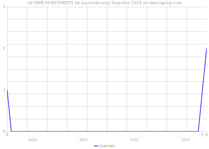 OLYMPE INVESTMENTS SA (Luxembourg) Searches 2024 