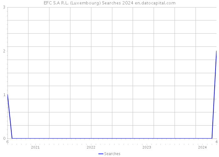 EFC S.A R.L. (Luxembourg) Searches 2024 