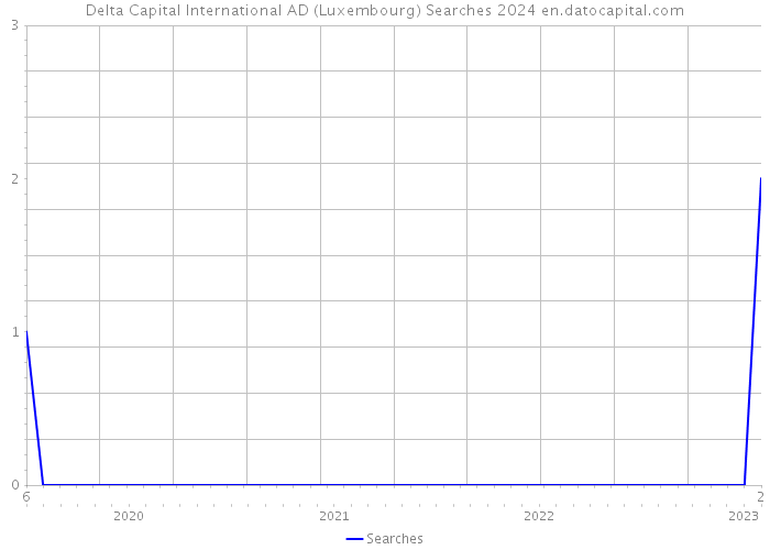 Delta Capital International AD (Luxembourg) Searches 2024 