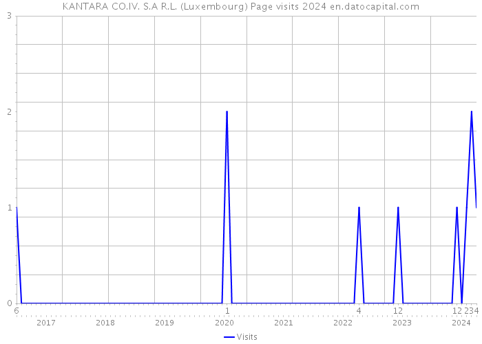 KANTARA CO.IV. S.A R.L. (Luxembourg) Page visits 2024 
