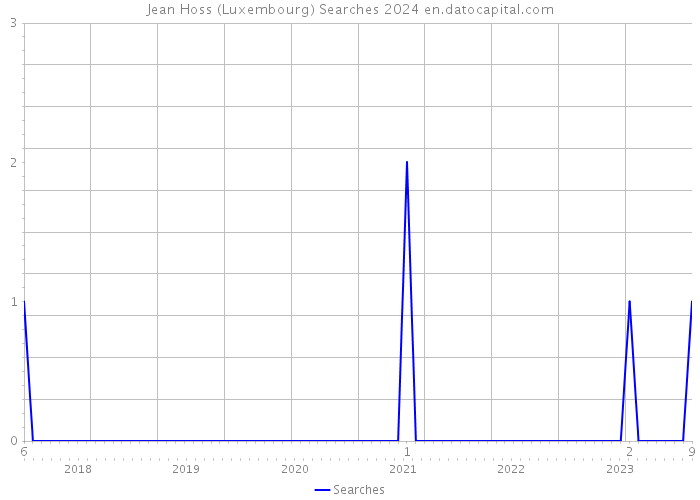 Jean Hoss (Luxembourg) Searches 2024 