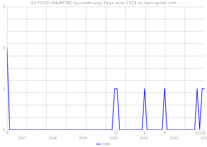 SO FOOD UNLIMITED (Luxembourg) Page visits 2024 