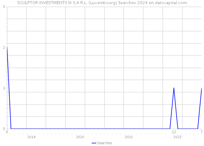 SCULPTOR INVESTMENTS III S.A R.L. (Luxembourg) Searches 2024 