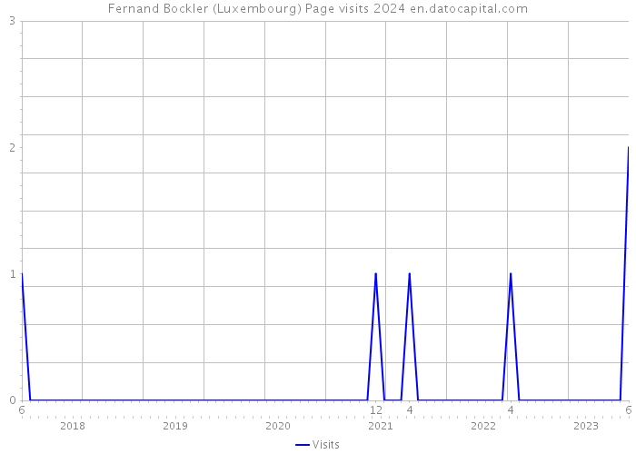 Fernand Bockler (Luxembourg) Page visits 2024 