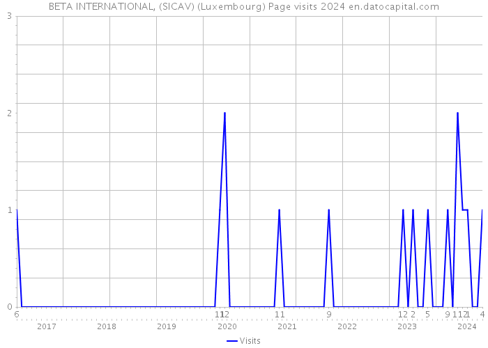 BETA INTERNATIONAL, (SICAV) (Luxembourg) Page visits 2024 