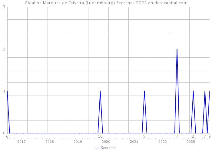 Cidalina Marques de Oliveira (Luxembourg) Searches 2024 
