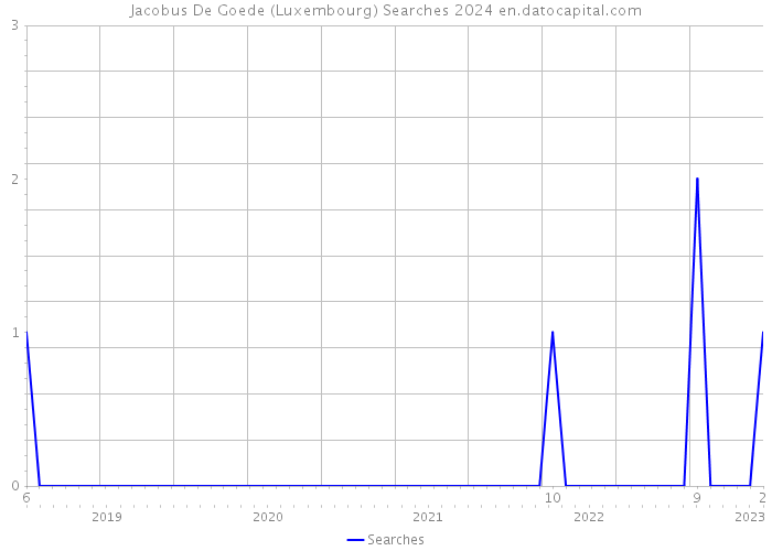 Jacobus De Goede (Luxembourg) Searches 2024 