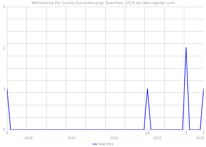 Wilhelmina De Goede (Luxembourg) Searches 2024 