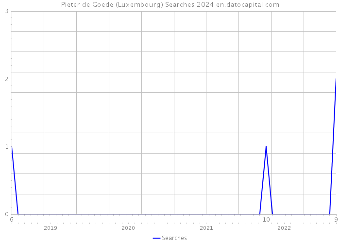 Pieter de Goede (Luxembourg) Searches 2024 