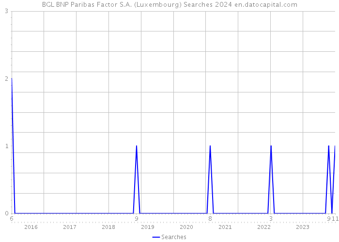 BGL BNP Paribas Factor S.A. (Luxembourg) Searches 2024 