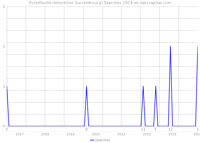 Portefeuille Immobilier (Luxembourg) Searches 2024 